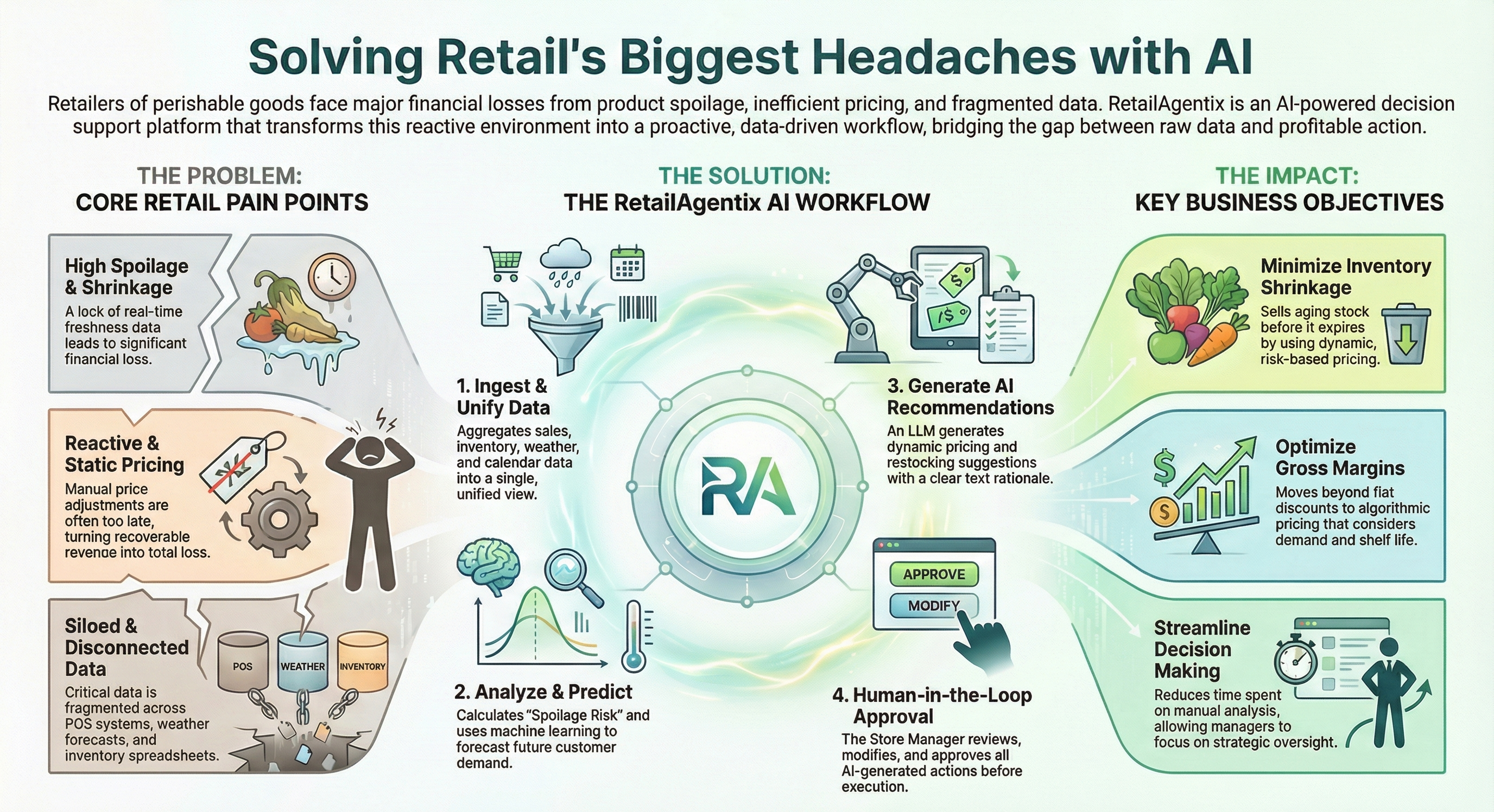 RetailAgentix Implementation and Results